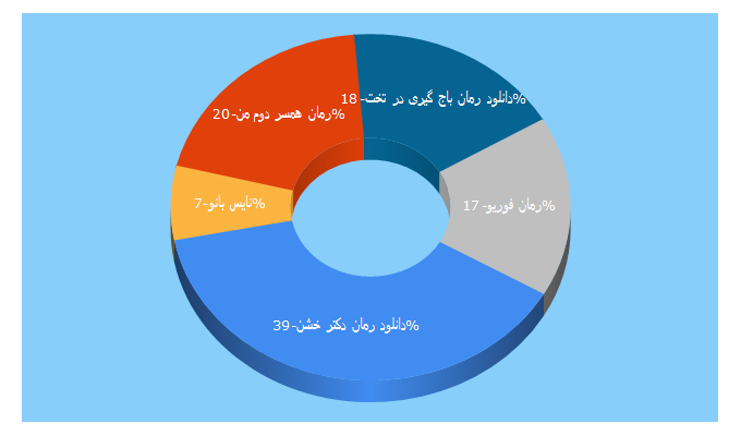 Top 5 Keywords send traffic to nicebanoo.ir