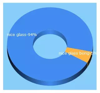 Top 5 Keywords send traffic to niceglass420.com