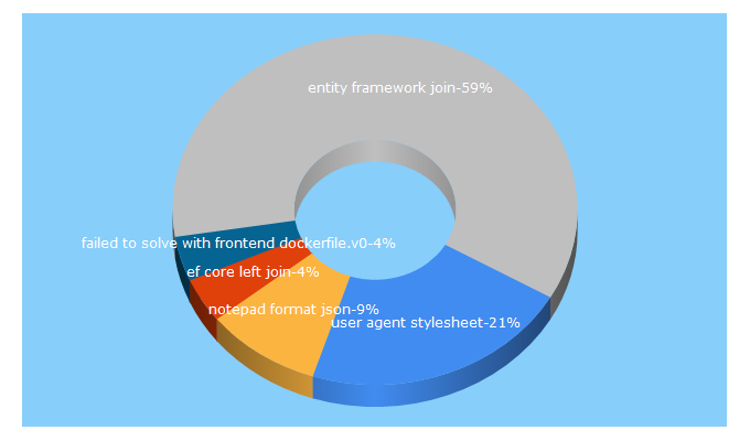 Top 5 Keywords send traffic to niceonecode.com