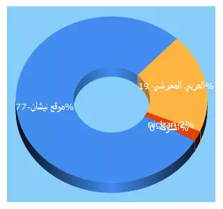 Top 5 Keywords send traffic to nichan.ma