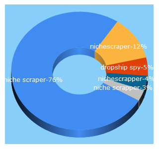 Top 5 Keywords send traffic to nichescraper.com