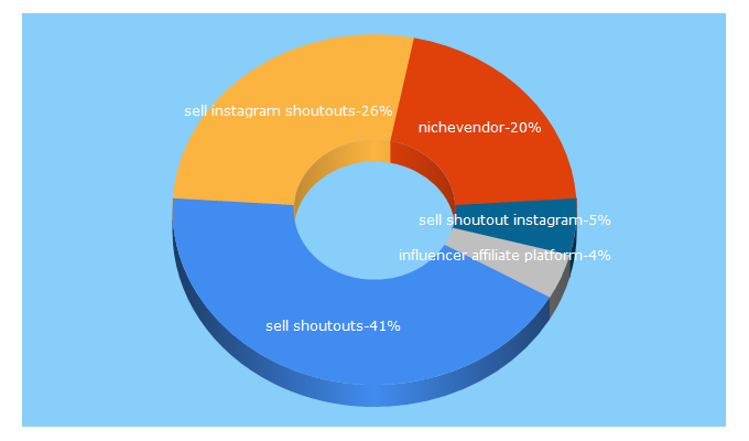 Top 5 Keywords send traffic to nichevendor.com