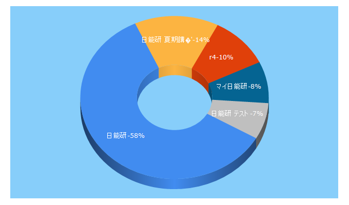 Top 5 Keywords send traffic to nichinoken.co.jp