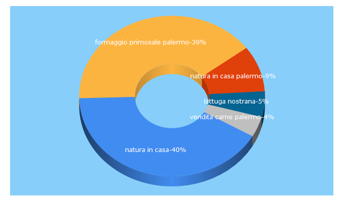 Top 5 Keywords send traffic to nicnatura.it