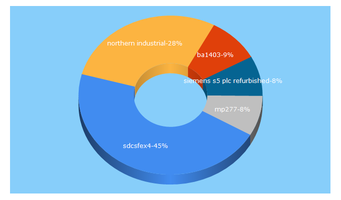 Top 5 Keywords send traffic to nicontrols.com