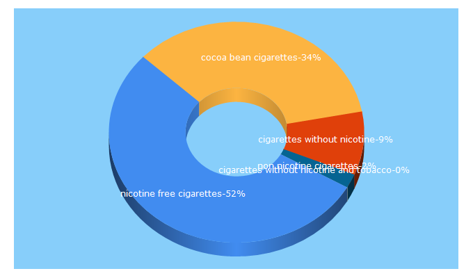 Top 5 Keywords send traffic to nicotinefreecigarettes.com