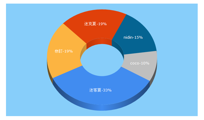 Top 5 Keywords send traffic to nidin.shop