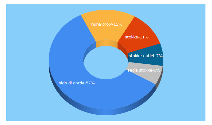 Top 5 Keywords send traffic to nidodigrazia.it