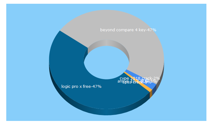 Top 5 Keywords send traffic to nidown.com