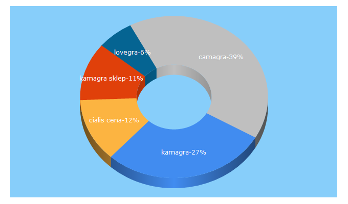 Top 5 Keywords send traffic to niebieska-apteka.pl