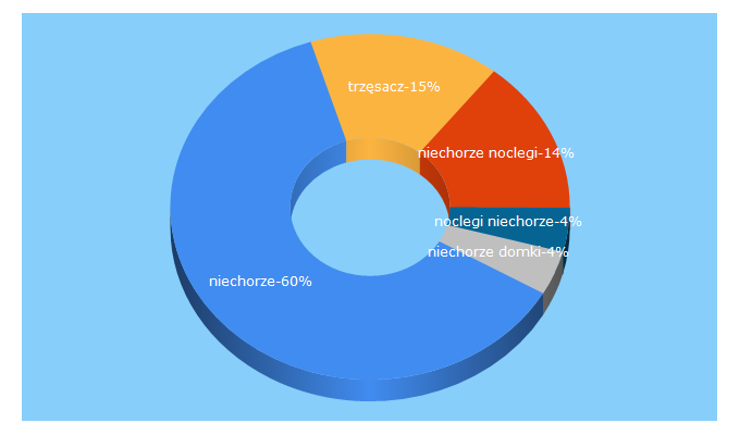 Top 5 Keywords send traffic to niechorze.com.pl