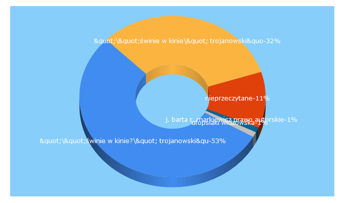 Top 5 Keywords send traffic to nieprzeczytane.pl