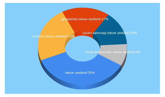 Top 5 Keywords send traffic to nieuw-zeeland.nl