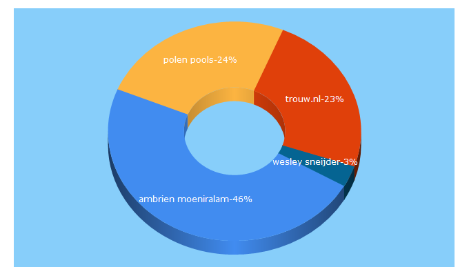 Top 5 Keywords send traffic to nieuwsblik.nl