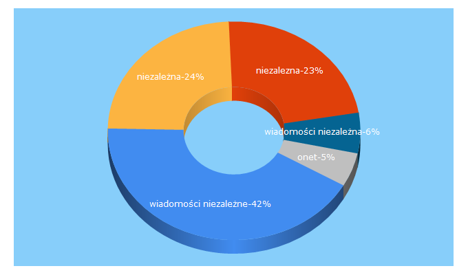 Top 5 Keywords send traffic to niezalezna.pl