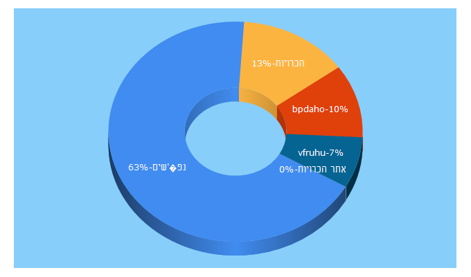 Top 5 Keywords send traffic to nifgashim.net