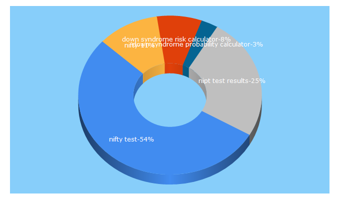 Top 5 Keywords send traffic to niftytest.com