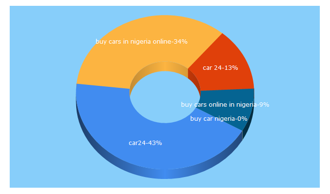 Top 5 Keywords send traffic to nigeriacar24.com