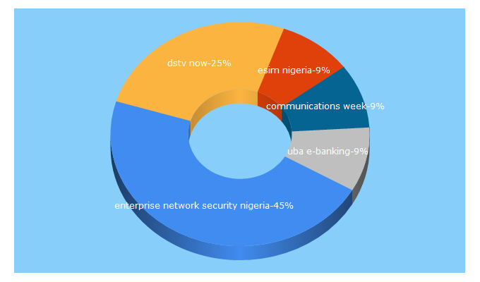 Top 5 Keywords send traffic to nigeriacommunicationsweek.com.ng