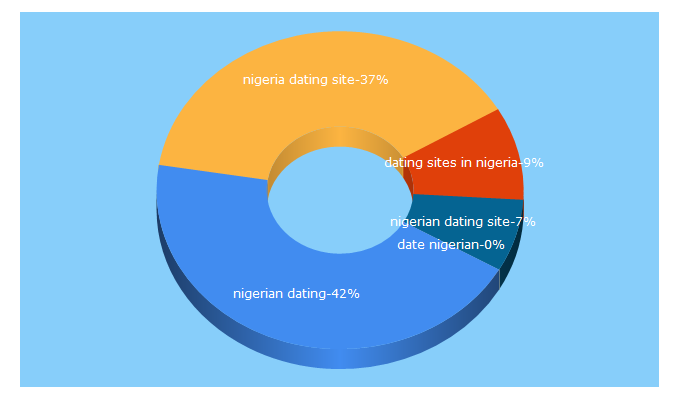 Top 5 Keywords send traffic to nigerianmarriageconnect.com