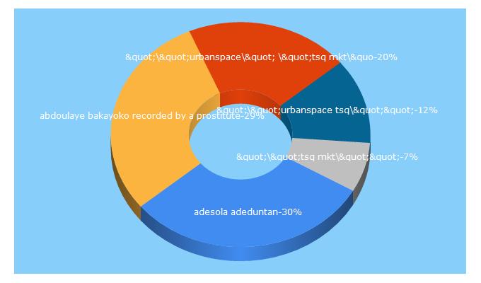 Top 5 Keywords send traffic to nigeriannation.news