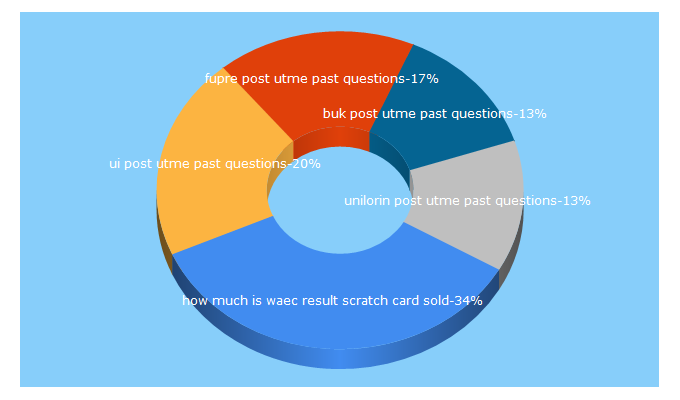 Top 5 Keywords send traffic to nigerianuniversitynews.com