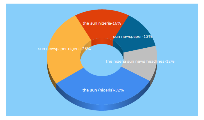 Top 5 Keywords send traffic to nigeriasun.com