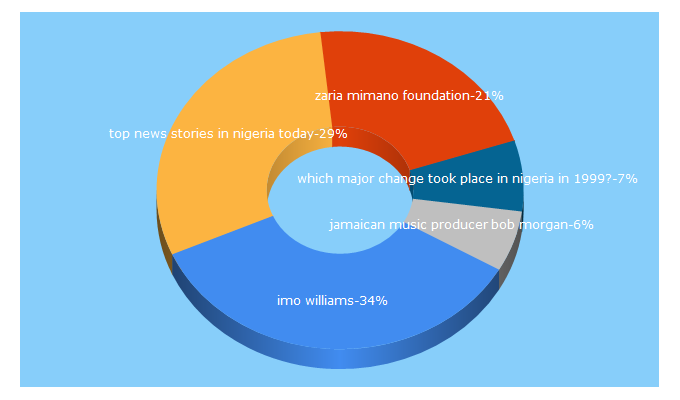 Top 5 Keywords send traffic to nigeriatoday.ng