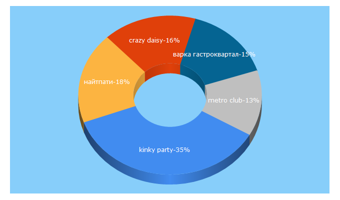 Top 5 Keywords send traffic to nightparty.ru
