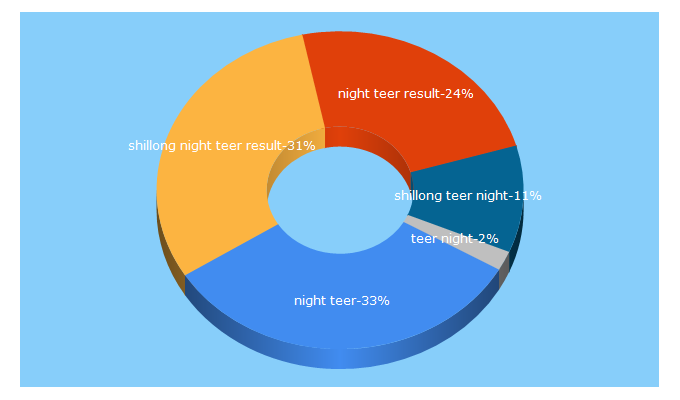 Top 5 Keywords send traffic to nightteer.com