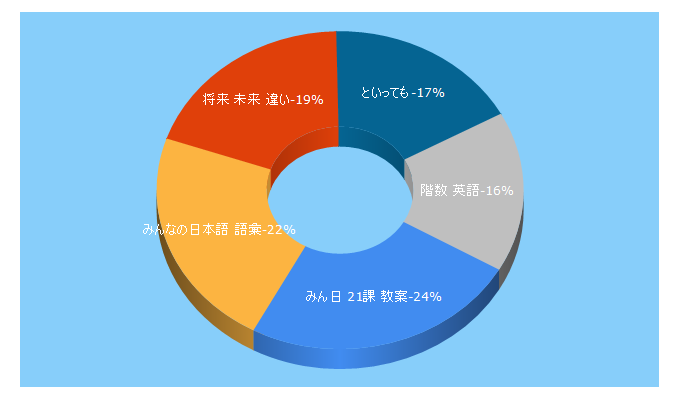 Top 5 Keywords send traffic to nihongokyoshi-net.com