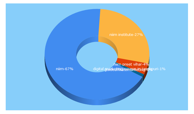 Top 5 Keywords send traffic to niim.co.in