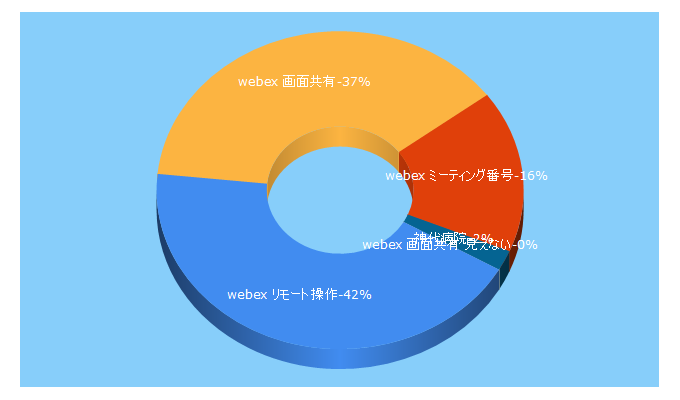 Top 5 Keywords send traffic to niimi-ishikai.jp