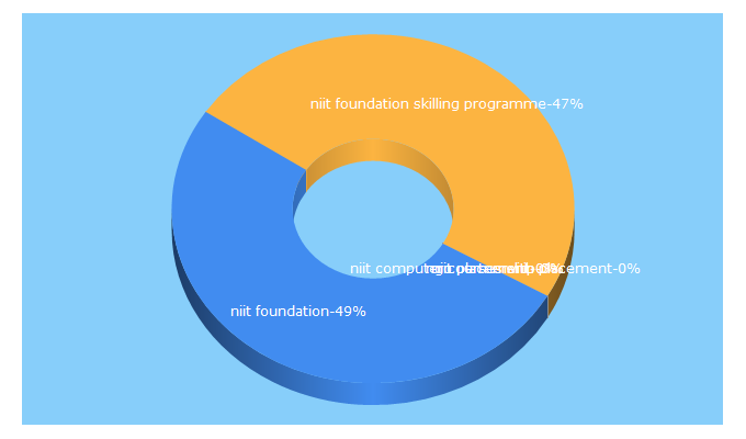 Top 5 Keywords send traffic to niitfoundation.org