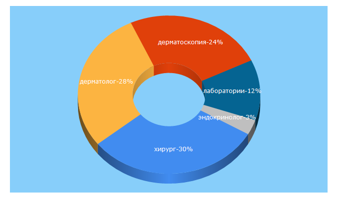 Top 5 Keywords send traffic to nika-nn.ru