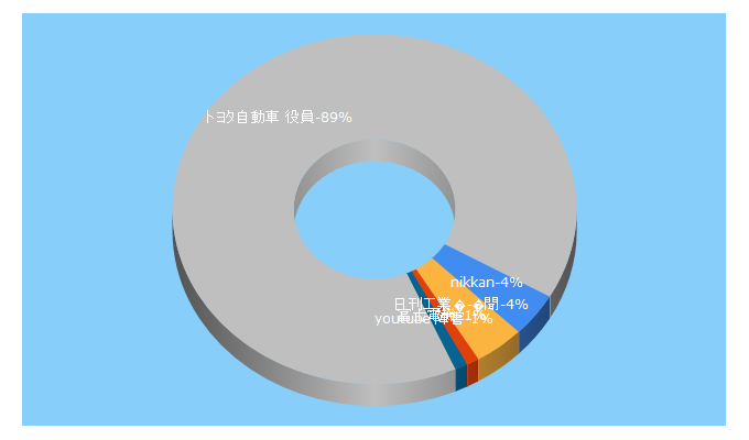 Top 5 Keywords send traffic to nikkan.co.jp