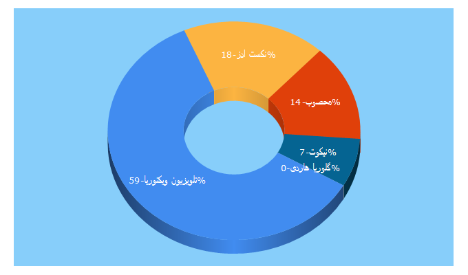 Top 5 Keywords send traffic to nikot.ir