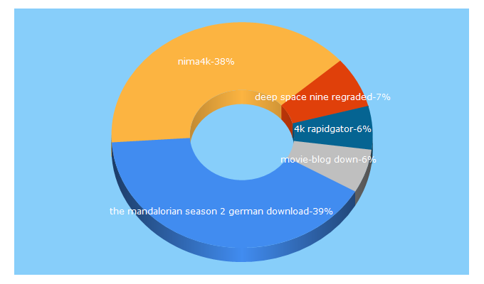 Top 5 Keywords send traffic to nima4k.org