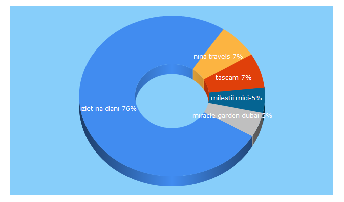 Top 5 Keywords send traffic to nina-travels.com