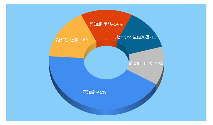 Top 5 Keywords send traffic to ninchisho.net