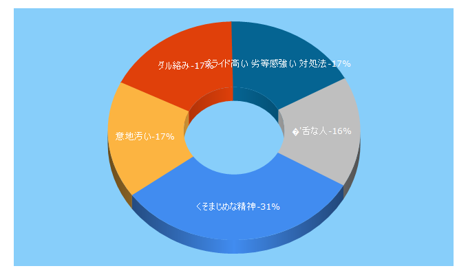 Top 5 Keywords send traffic to ningenkankeitukare.com