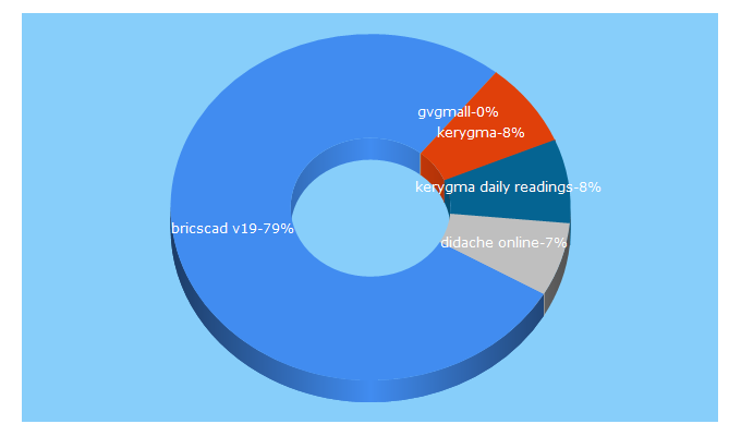 Top 5 Keywords send traffic to ninjafortress.com