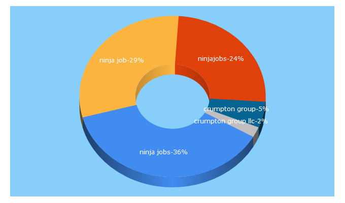 Top 5 Keywords send traffic to ninjajobs.org