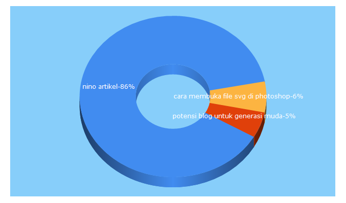 Top 5 Keywords send traffic to ninoartikel.com