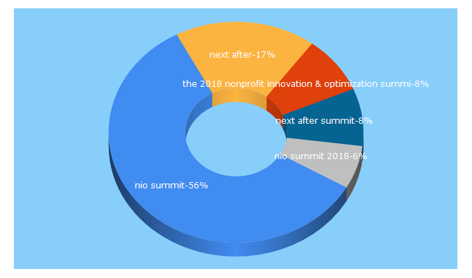 Top 5 Keywords send traffic to niosummit.com