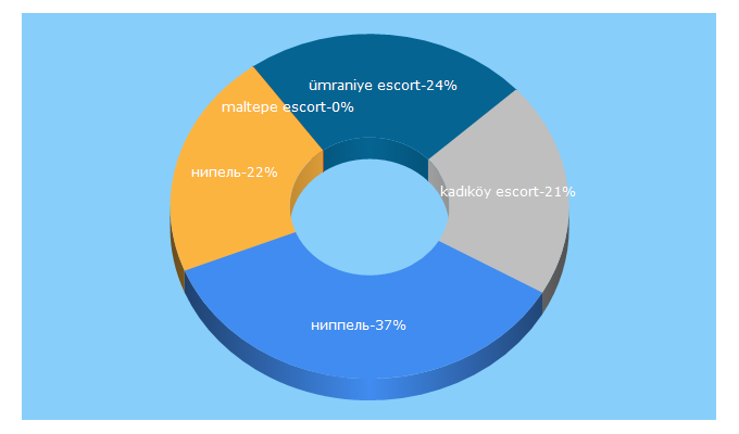 Top 5 Keywords send traffic to nippelapp.com