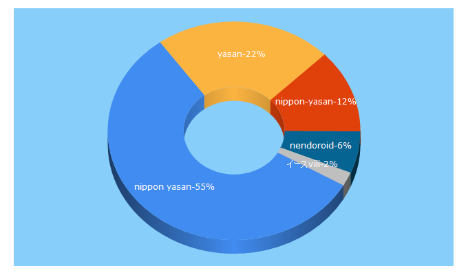 Top 5 Keywords send traffic to nippon-yasan.com