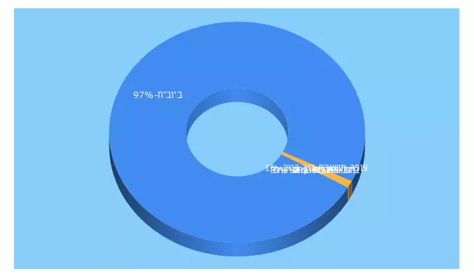 Top 5 Keywords send traffic to nirsheivot.co.il