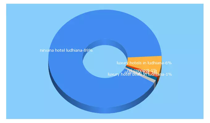 Top 5 Keywords send traffic to nirvana.co.com