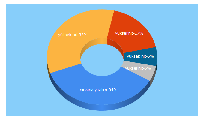 Top 5 Keywords send traffic to nirvanayazilim.com